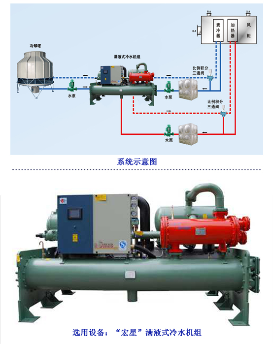 宏星醫(yī)藥企業(yè)新型制冷制熱系統(tǒng)