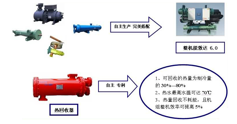 宏星水冷螺桿式工業(yè)冷水機組能效達(dá)6.0